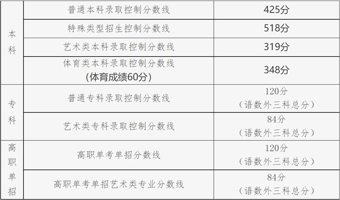 2022年北京高考錄取分數(shù)線