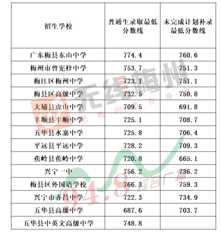 梅州中考2022錄取分數(shù)線,梅州中考多少分可以上高中2022
