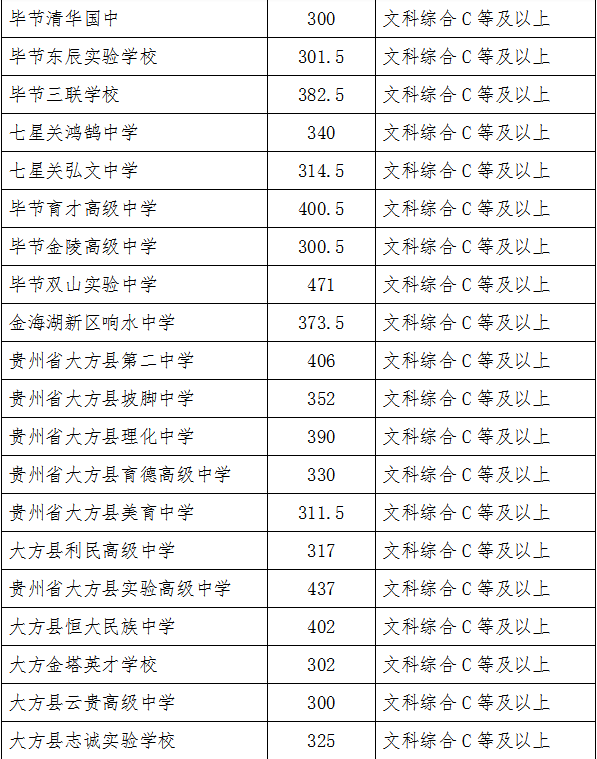 2022年畢節(jié)中考錄取分數(shù)線,畢節(jié)中考分數(shù)線公布2022