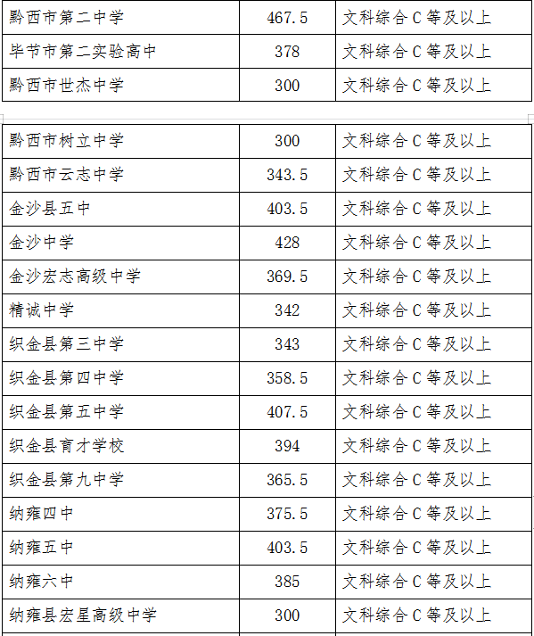 2022年畢節(jié)中考錄取分數(shù)線,畢節(jié)中考分數(shù)線公布2022