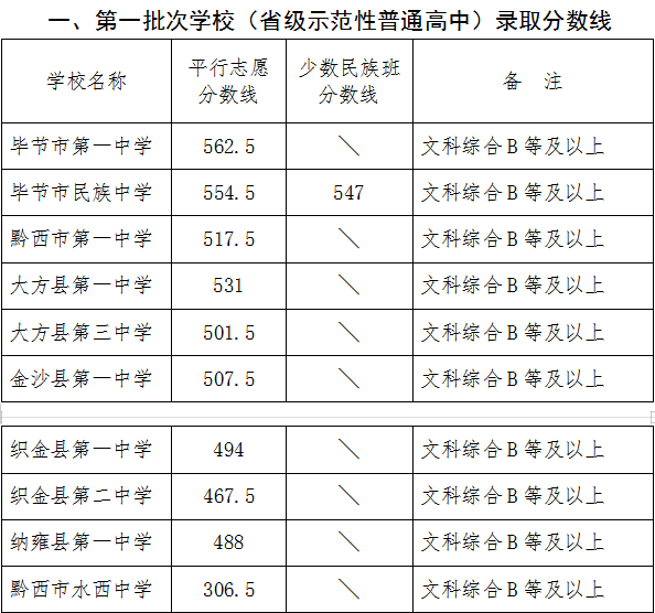 2022年畢節(jié)中考錄取分數(shù)線,畢節(jié)中考分數(shù)線公布2022
