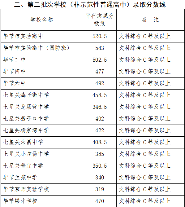 2022年畢節(jié)中考錄取分數(shù)線,畢節(jié)中考分數(shù)線公布2022