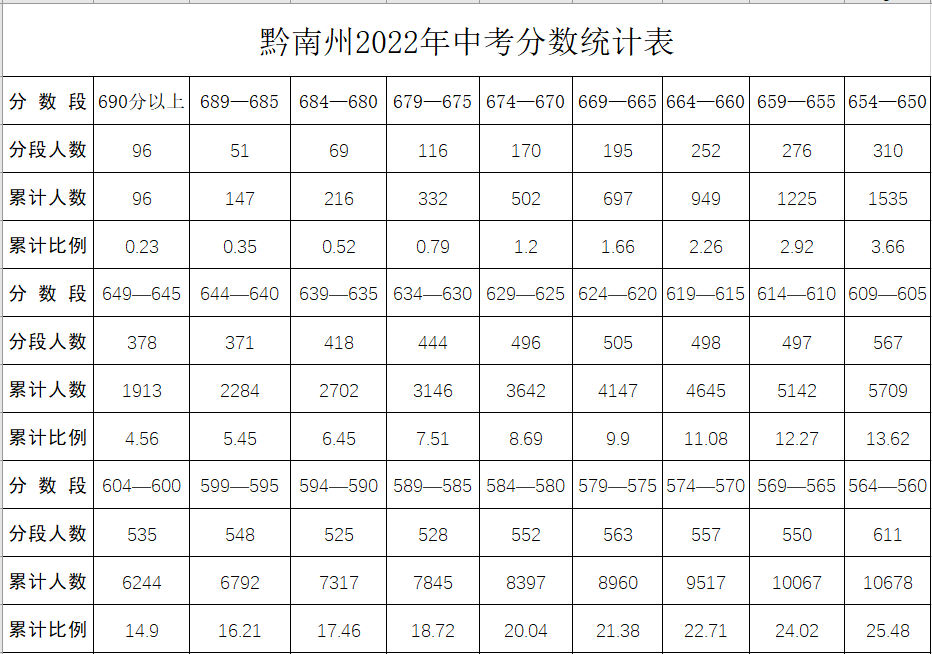 2022年黔南中考錄取分數(shù)線,黔南中考分數(shù)線公布2022