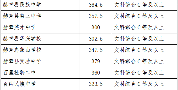 2022年畢節(jié)中考錄取分數(shù)線,畢節(jié)中考分數(shù)線公布2022