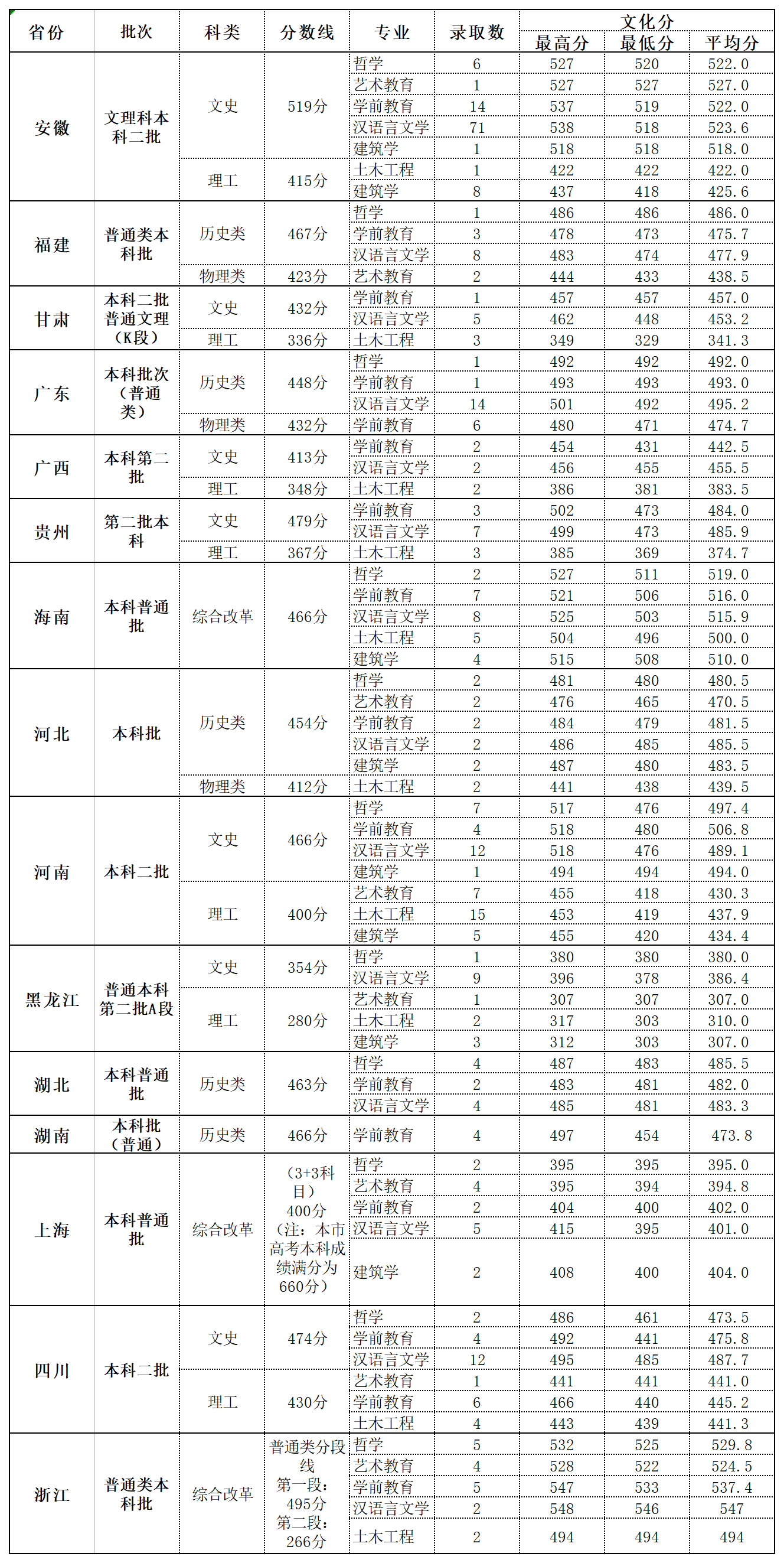 2023北海藝術(shù)設(shè)計(jì)學(xué)院錄取分?jǐn)?shù)線一覽表（含2021-2022歷年）
