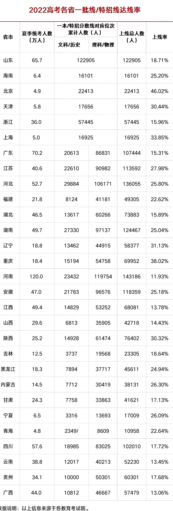 2022年河南高考分?jǐn)?shù)線