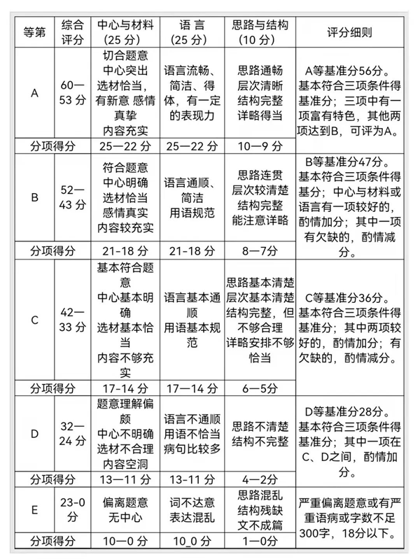 新疆中考作文滿分多少分,新疆中考作文評分標(biāo)準(zhǔn)及評分細(xì)則