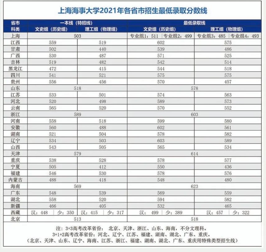 上海海事大學2021年錄取分數(shù)線