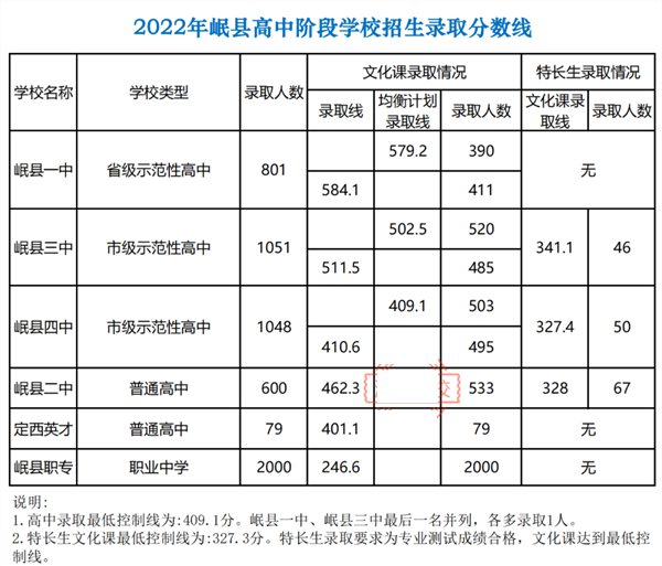 2023年定西中考錄取分?jǐn)?shù)線,定西市各高中錄取分?jǐn)?shù)線一覽表