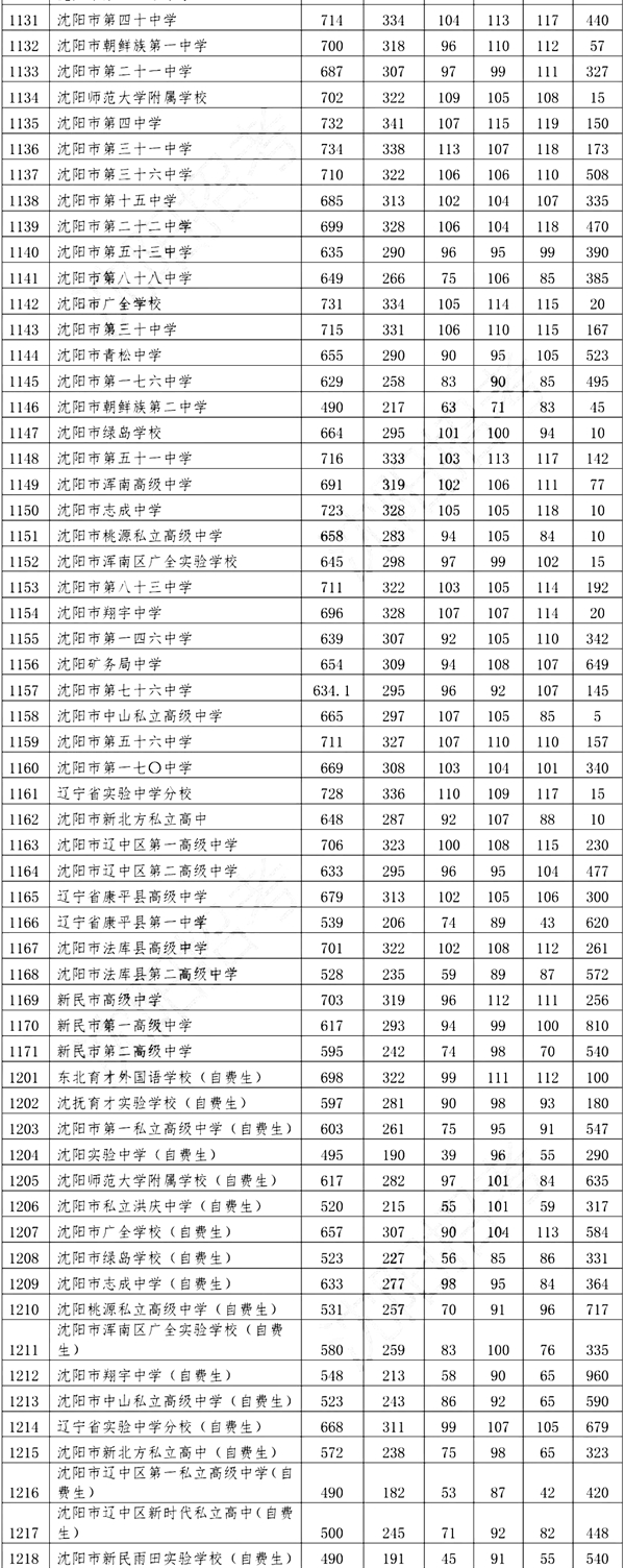 2022年遼寧中考錄取分?jǐn)?shù)線(xiàn),遼寧中考分?jǐn)?shù)線(xiàn)公布2022