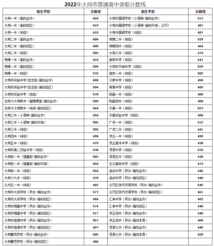 2022年山西中考錄取分數(shù)線是多少,山西中考分數(shù)線2022