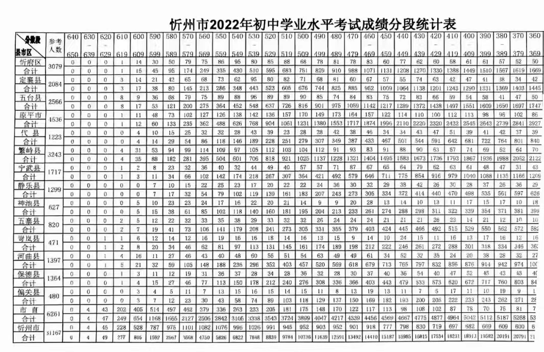 2022年山西中考錄取分數(shù)線是多少,山西中考分數(shù)線2022
