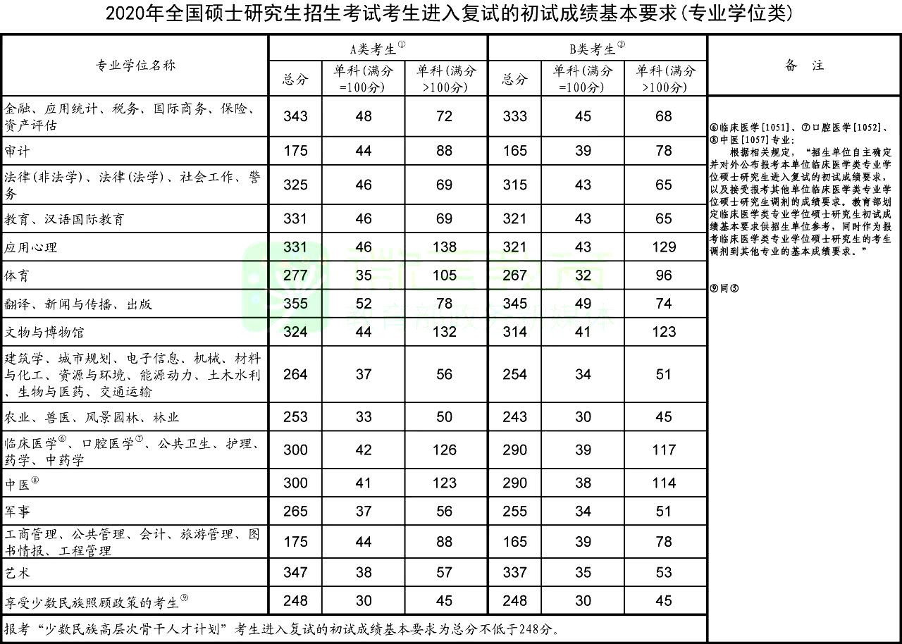 2020年考研國(guó)家復(fù)試線