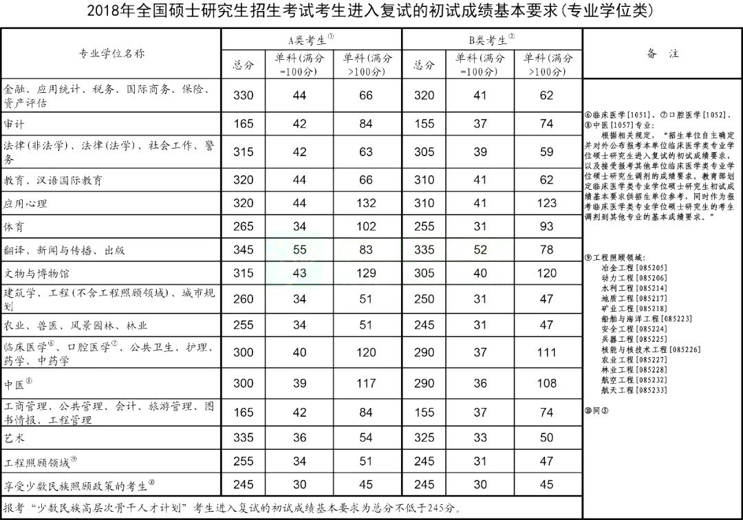 2018年考研國(guó)家復(fù)試線