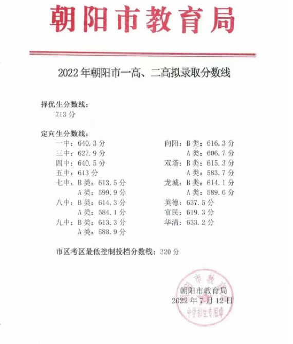 2022年朝陽(yáng)中考錄取分?jǐn)?shù)線(xiàn),朝陽(yáng)市各高中錄取分?jǐn)?shù)線(xiàn)一覽表