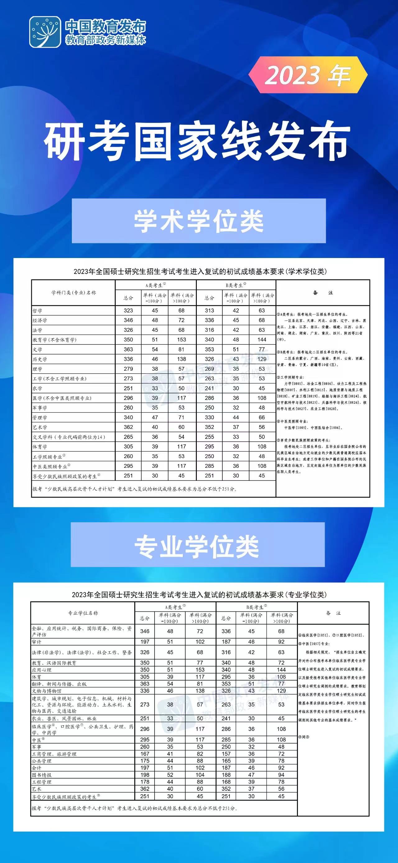 2023年考研國(guó)家線公布?。ǜ浇迥昕佳袊?guó)家線一覽表）