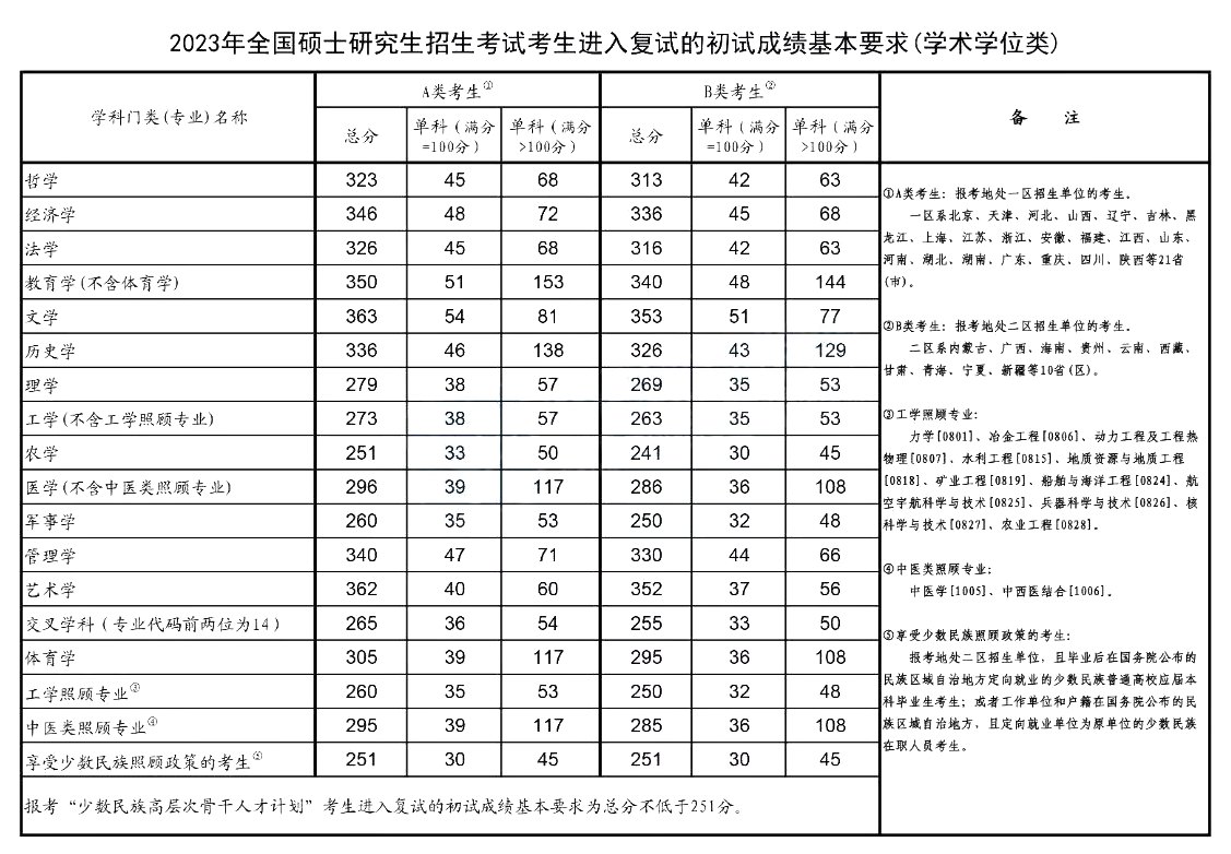 2023年考研國(guó)家線已公布(專業(yè)學(xué)位類)