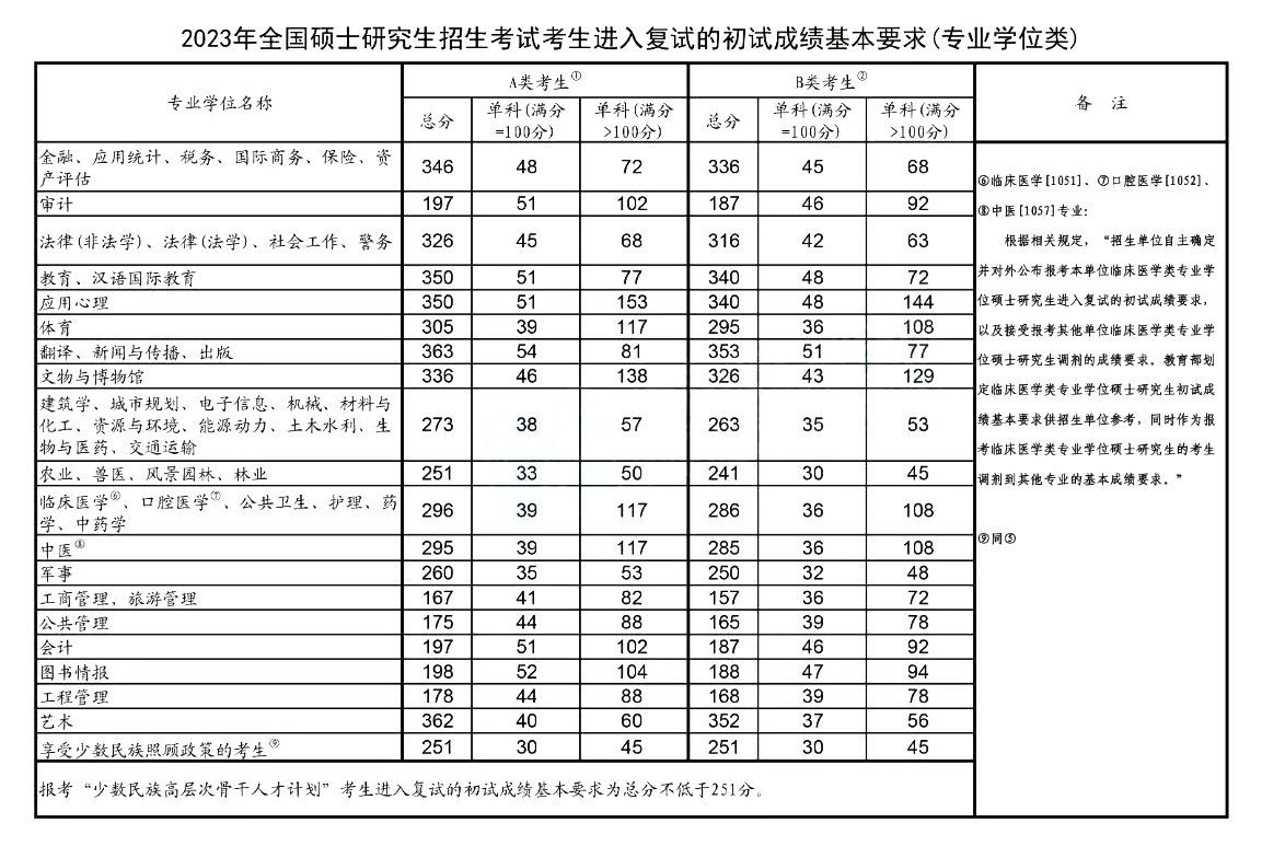 2023年研究生考試國(guó)家線(專業(yè)學(xué)位類)