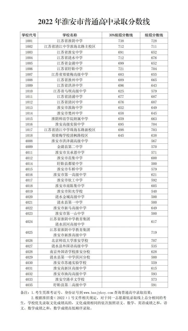 2022年淮安中考錄取分?jǐn)?shù)線(xiàn),淮安市各高中錄取分?jǐn)?shù)線(xiàn)一覽表
