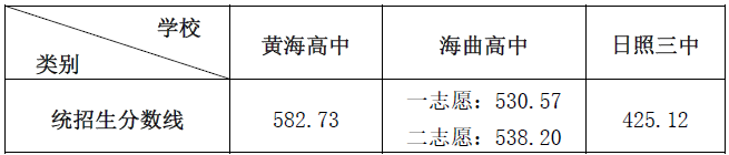 2022年日照中考錄取分數(shù)線,日照市各高中錄取分數(shù)線一覽表