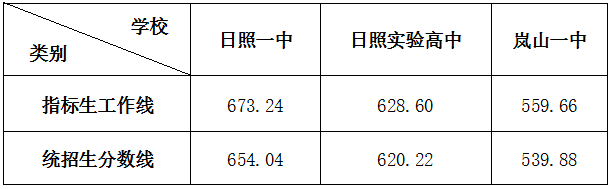 2022年日照中考錄取分數(shù)線,日照市各高中錄取分數(shù)線一覽表