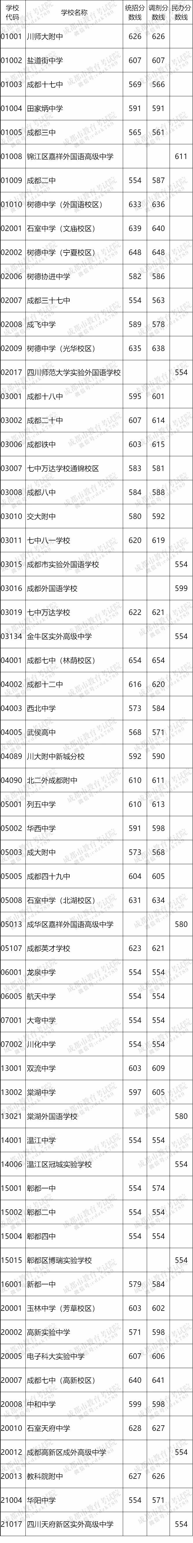 2023年成都中考錄取分數(shù)線,成都市各高中錄取分數(shù)線一覽表