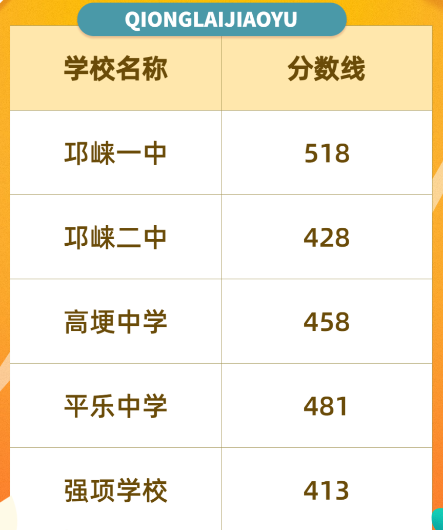 2023年成都中考錄取分數(shù)線,成都市各高中錄取分數(shù)線一覽表