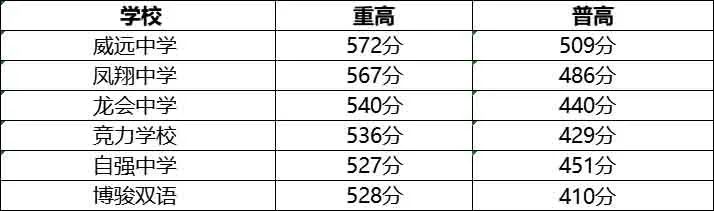 2022年內江中考錄取分數(shù)線,內江市各高中錄取分數(shù)線一覽表