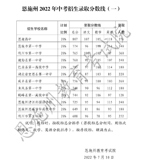 2022年恩施中考錄取分數線,恩施市各高中錄取分數線一覽表