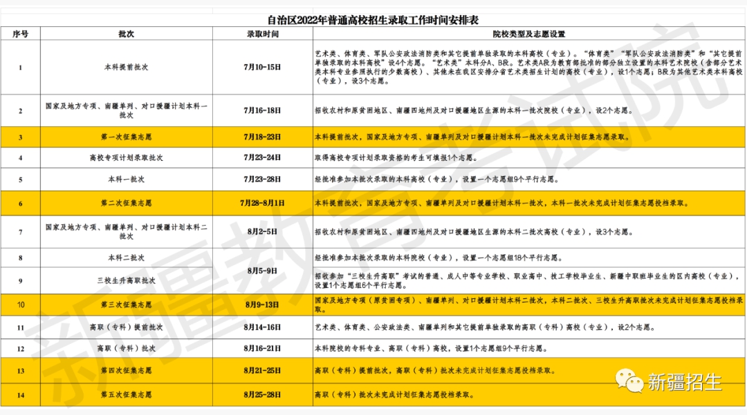 2023年新疆高考錄取結果查詢時間,新疆高考錄取結果什么時候公布？