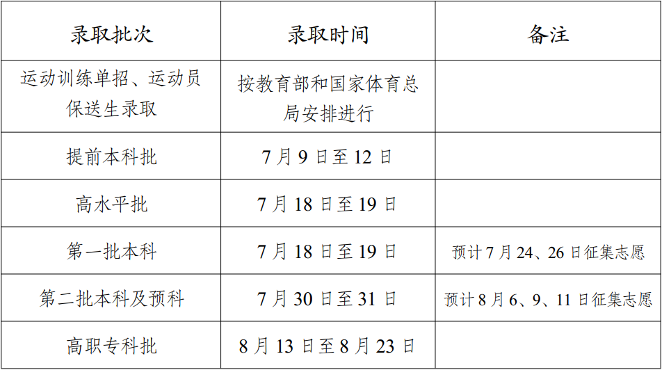 2023年云南高考錄取結(jié)果查詢時間,云南高考錄取結(jié)果什么時候公布？