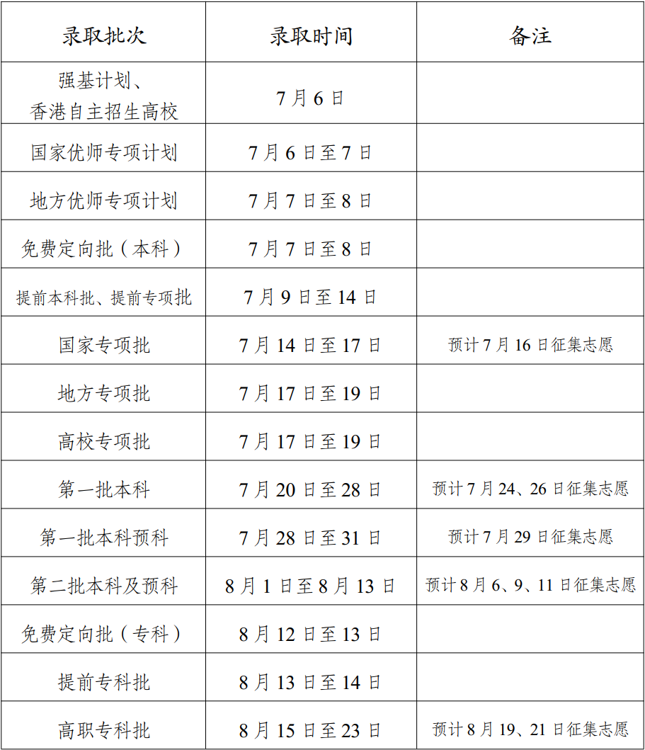 2023年云南高考錄取結(jié)果查詢時間,云南高考錄取結(jié)果什么時候公布？