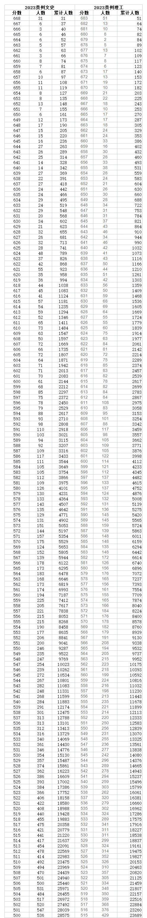 2023年貴州高考一分一段表,貴州高考分?jǐn)?shù)位次排名查詢(xún)表