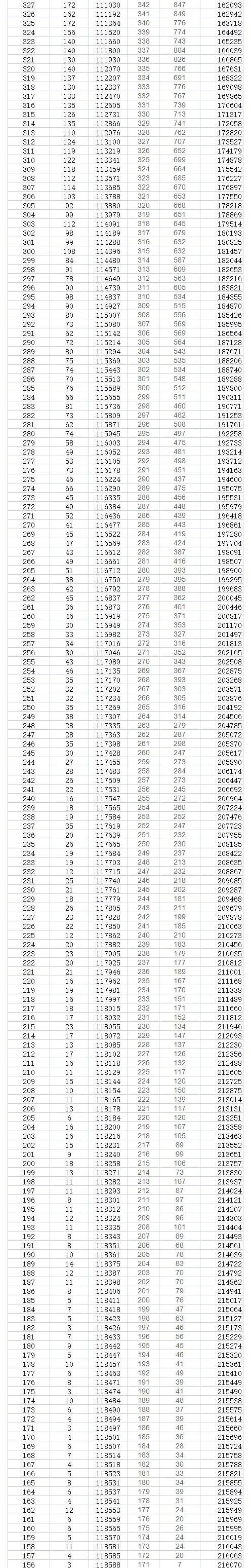 2023年貴州高考一分一段表,貴州高考分?jǐn)?shù)位次排名查詢(xún)表