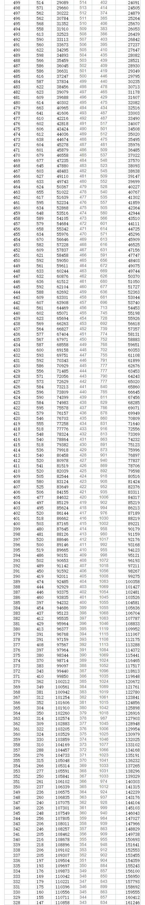 2023年貴州高考一分一段表,貴州高考分?jǐn)?shù)位次排名查詢(xún)表