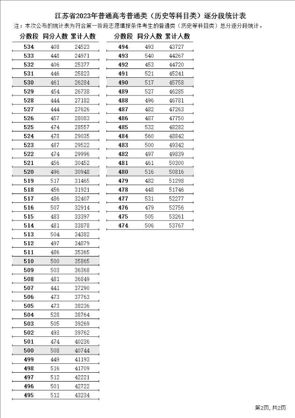 2023年江蘇高考一分一段表,江蘇高考分數(shù)位次排名查詢表