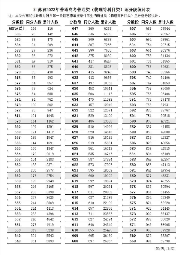2023年江蘇高考一分一段表,江蘇高考分數(shù)位次排名查詢表