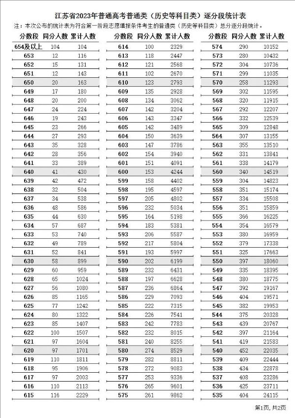 2023年江蘇高考一分一段表,江蘇高考分數(shù)位次排名查詢表