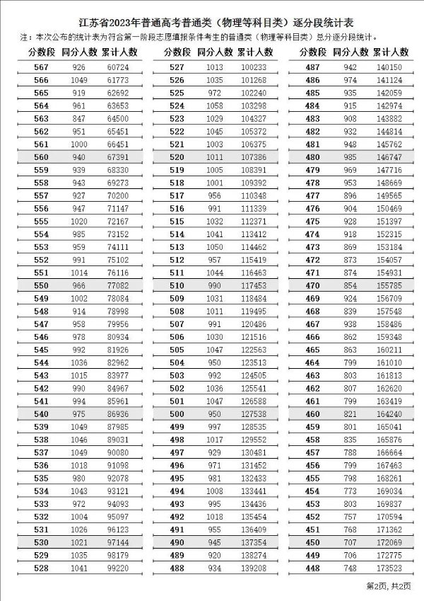 2023年江蘇高考一分一段表,江蘇高考分數(shù)位次排名查詢表