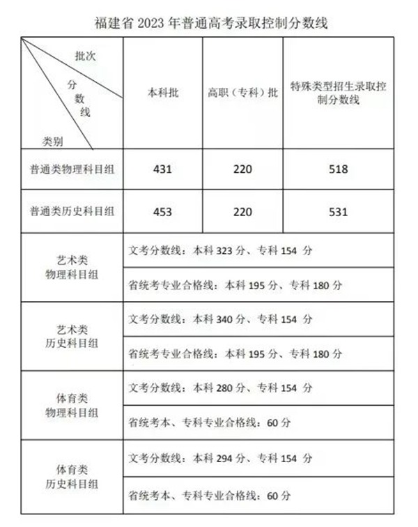 2022年福建高考分數(shù)線