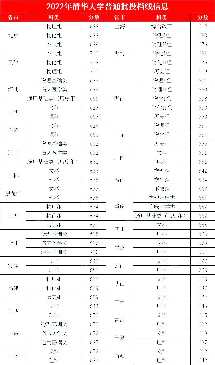 清華大學(xué)錄取分?jǐn)?shù)線