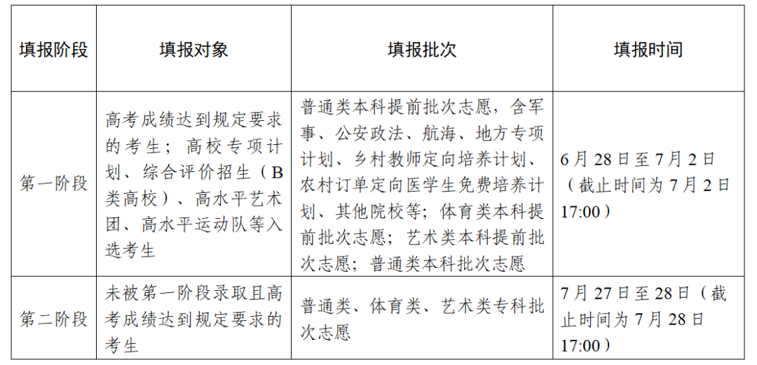 2023年江蘇高考志愿填報全攻略,江蘇填報志愿規(guī)定要求和注意事項(xiàng)