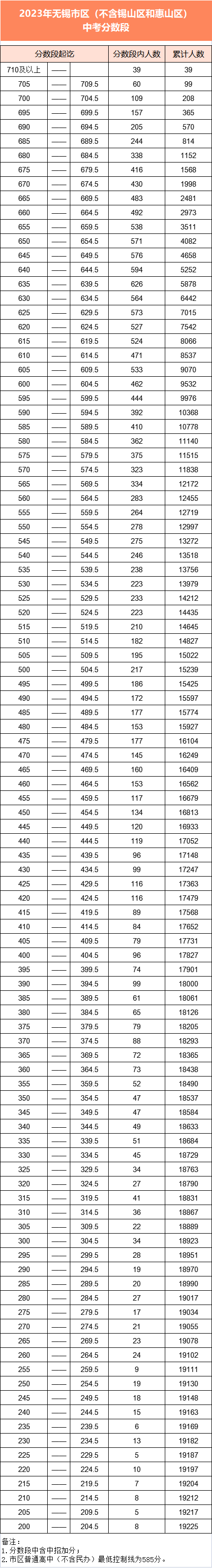 2023年無錫中考錄取分數(shù)線,無錫市各高中錄取分數(shù)線一覽表