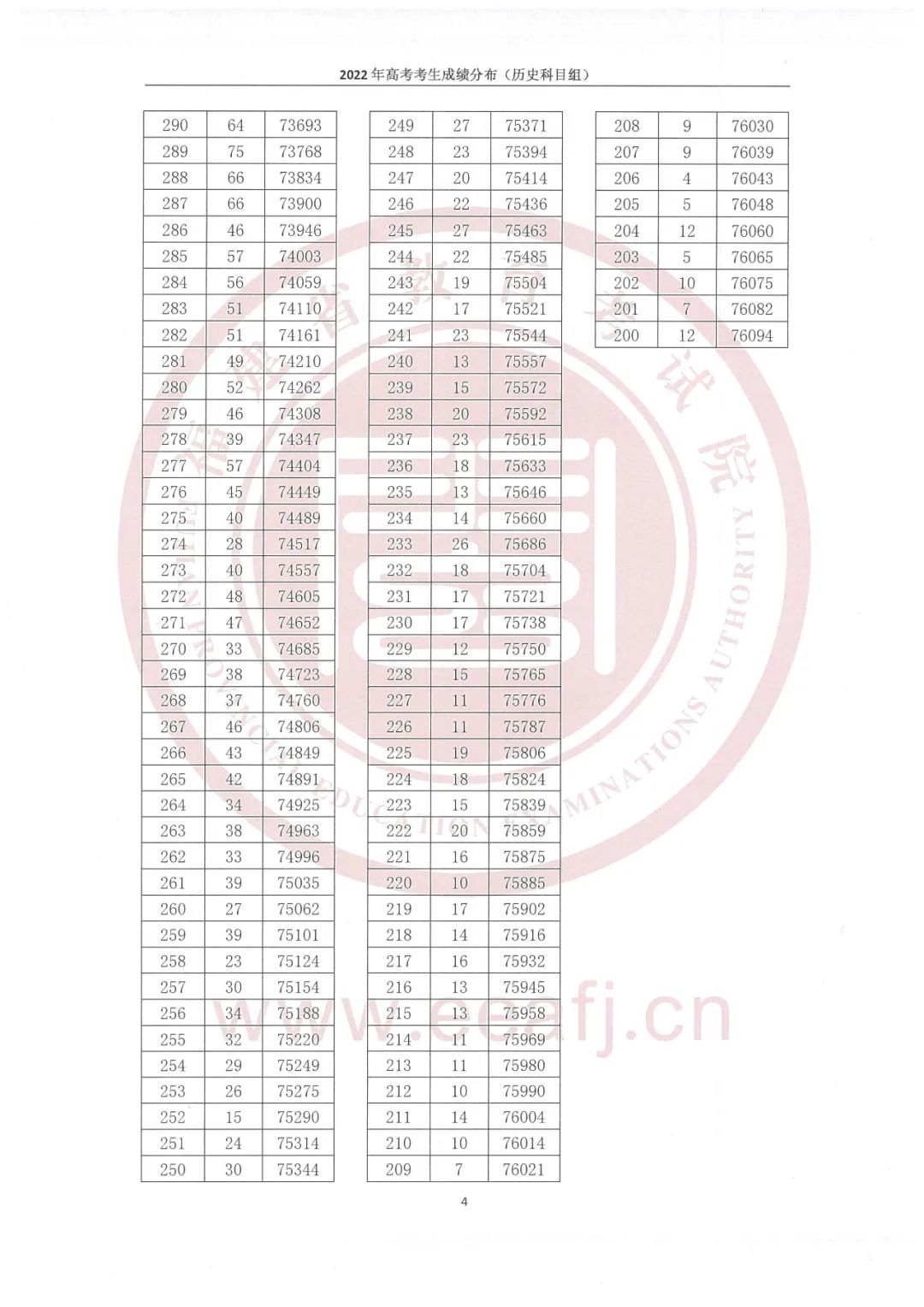 2022年福建高考一分一段表,高考成績分段查詢表