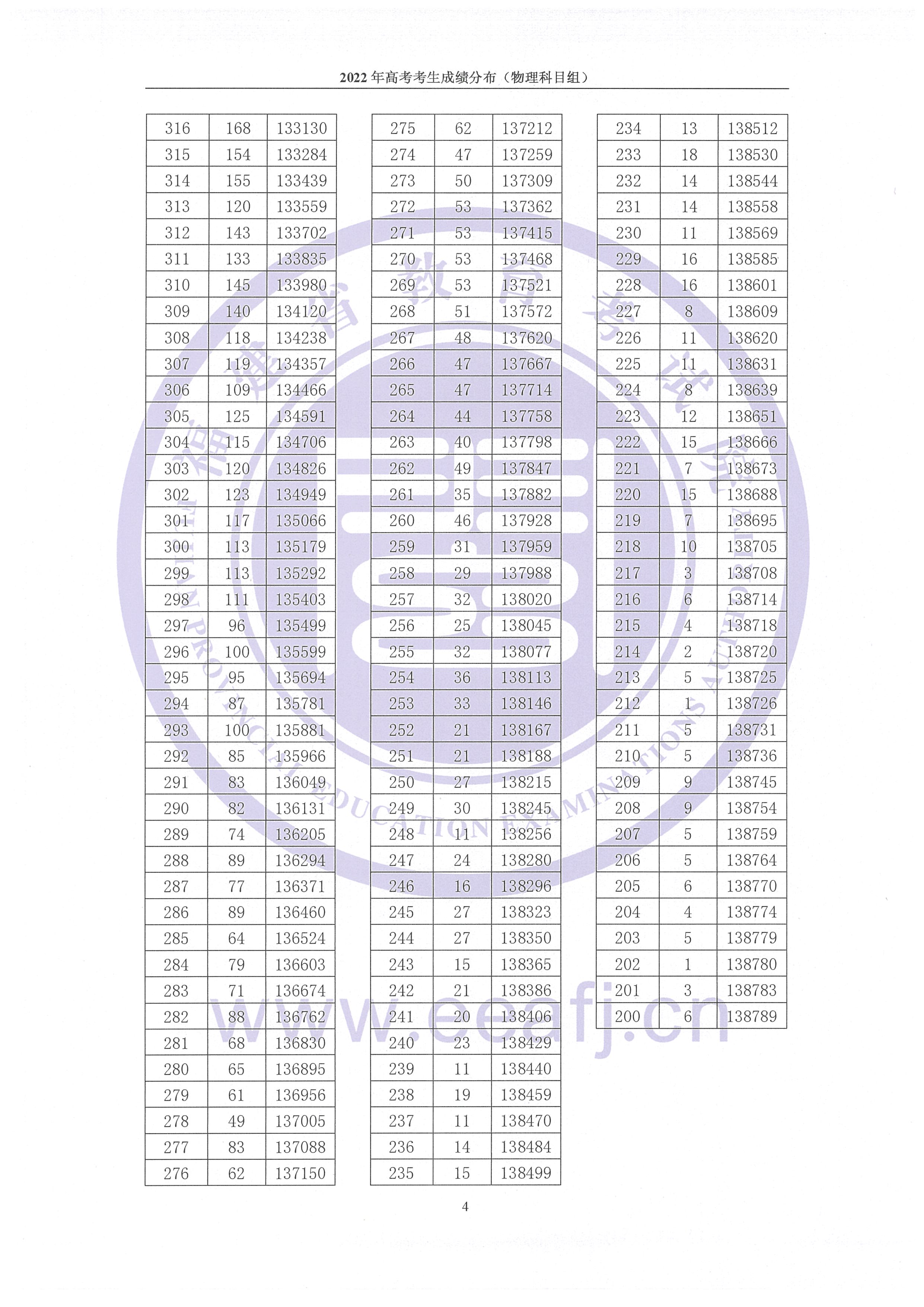 2022年福建高考一分一段表,高考成績分段查詢表
