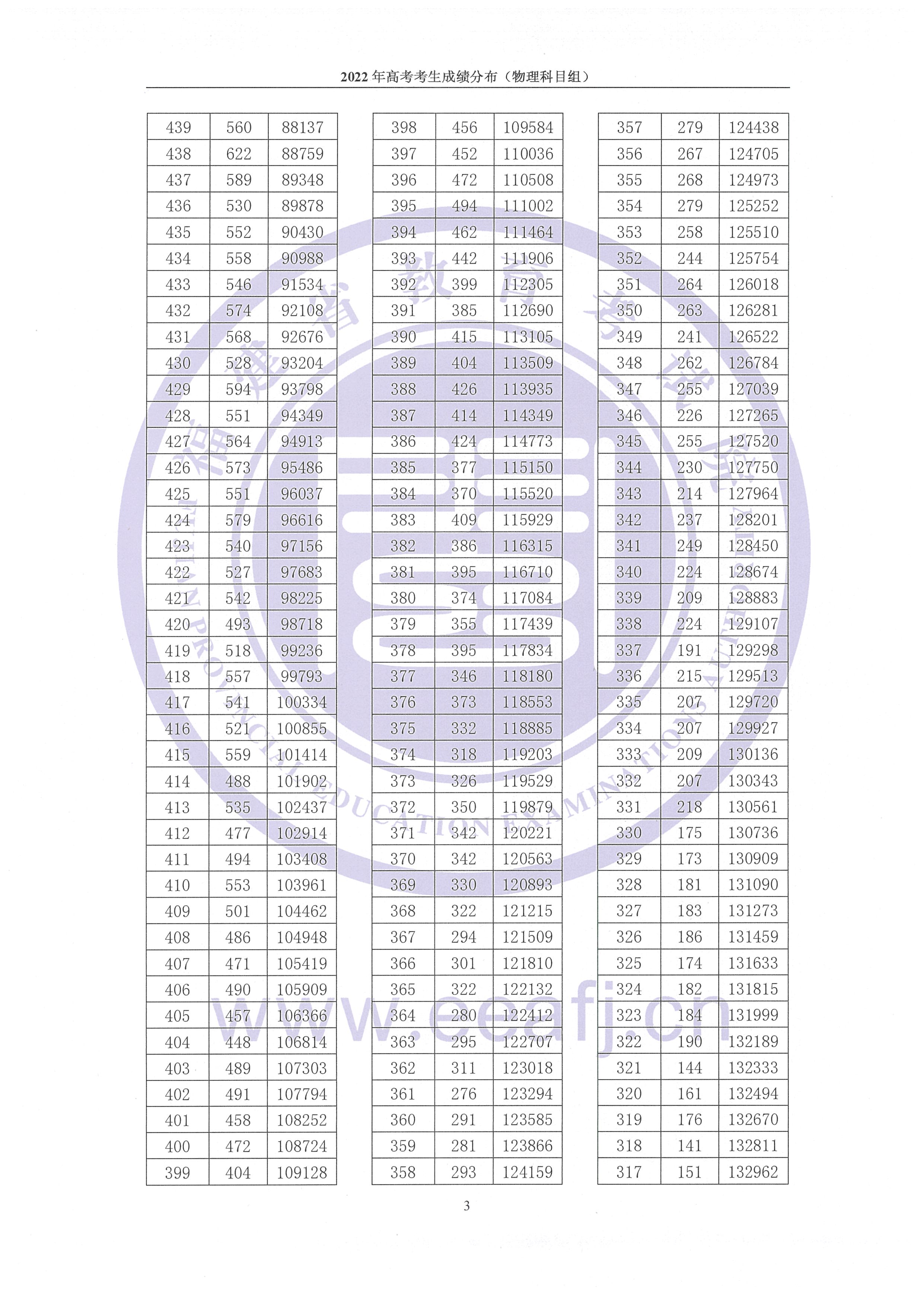 2022年福建高考一分一段表,高考成績分段查詢表