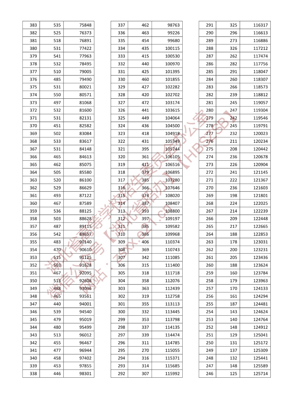 2022年湖北高考一分一段表,高考成績(jī)分段查詢表