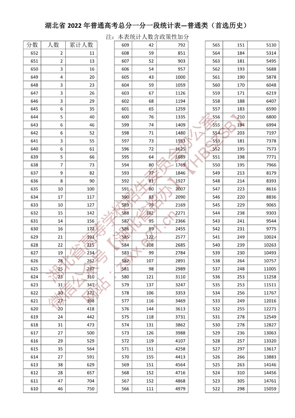 2022年湖北高考一分一段表,高考成績(jī)分段查詢表