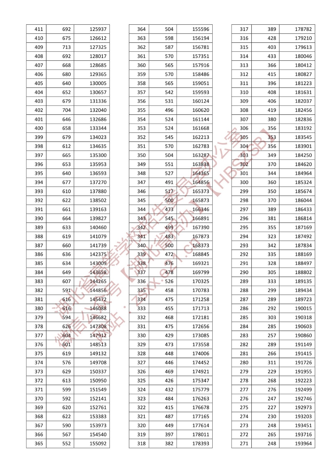 2022年湖北高考一分一段表,高考成績(jī)分段查詢表