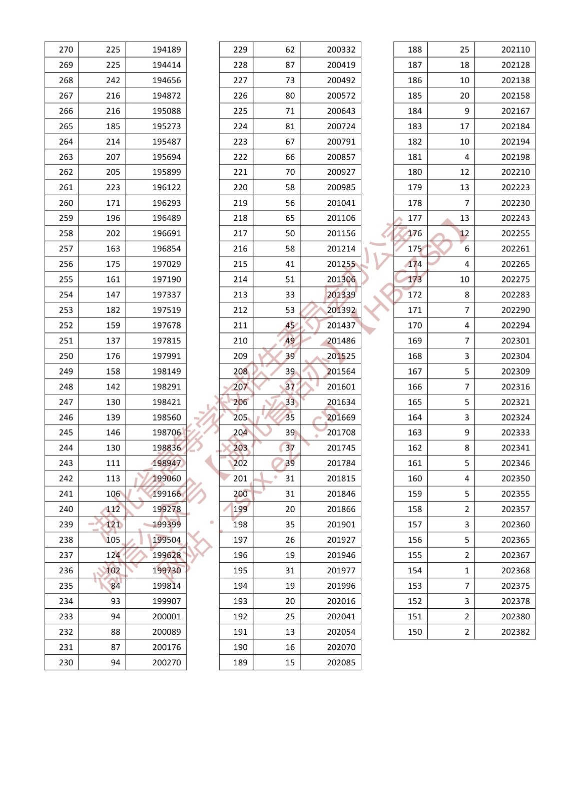 2022年湖北高考一分一段表,高考成績(jī)分段查詢表